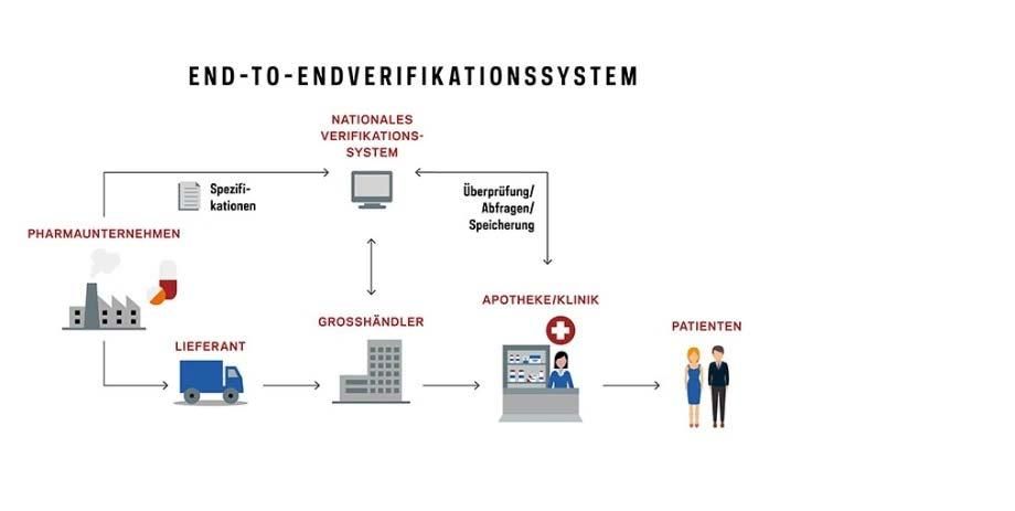 securpharm: end-to-end-Verifikationssystem