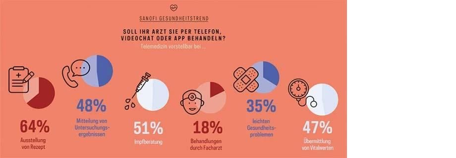 Für welche Arztleistungen würden Sie mit Ihrem Arzt per Telefon, Videotelefonie oder App in Kontakt treten?