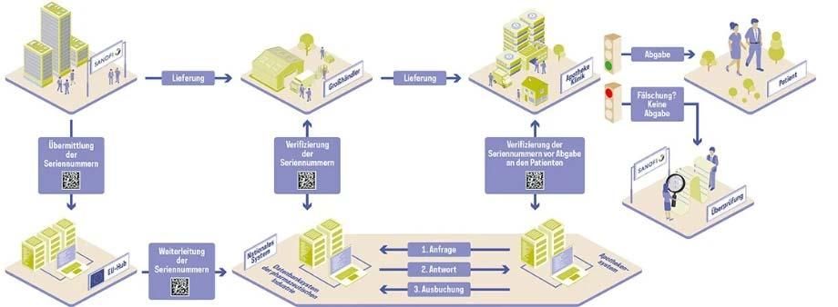 Anhand des Codes kann jedes Medikament auf Echtheit überprüft werden.