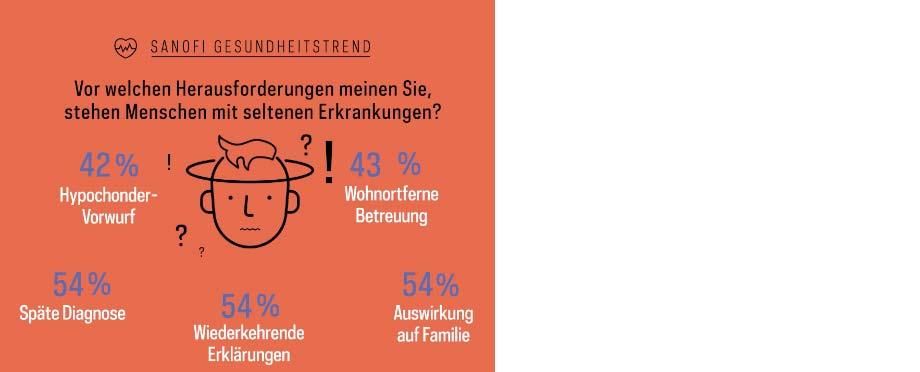 Vor welchen Herausforderungen meinen Sie, stehen Menschen mit seltenen Erkrankungen?