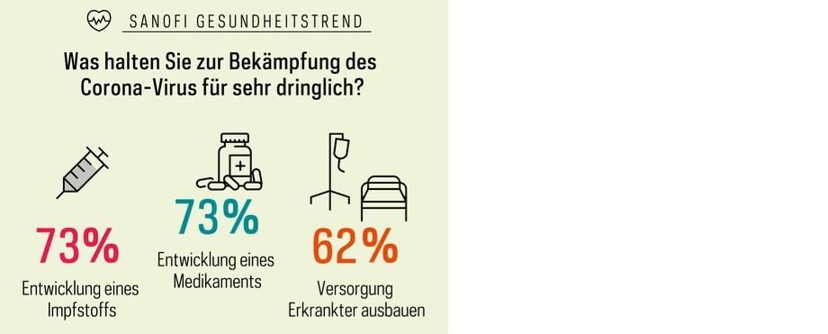 Was halten Sie zur Bekämpfung des Corona-Virus für sehr dringlich?
