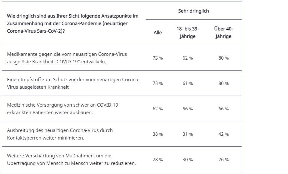 Wie dringlich sind aus Ihrer Sicht folgende Ansatzpunkte im Zusammenhang mit der Corona-Pandemie (neuartiger Corona-Virus Sars-CoV-2)?