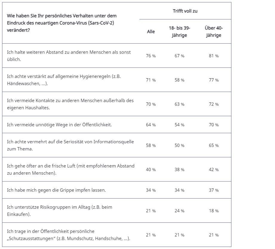 Wie haben Sie Ihr persönliches Verhalten unter dem Eindruck des neuartigen Corona-Virus (Sars-CoV-2) verändert?