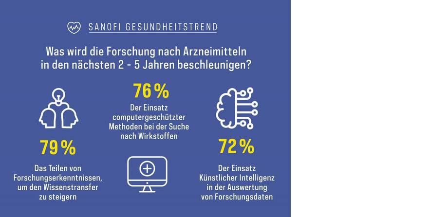 Was wird die Forschung nach Arzneimitteln in den nächsten 2 bis 5 Jahren beschleunigen?