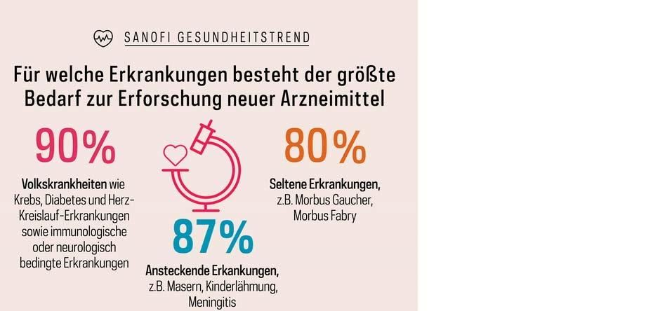 Für welche Erkrankungen besteht der größte Bedarf zur Erforschung neuer Arzneimittel?