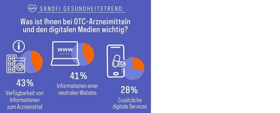 Was ist Ihnen bei OTC-Arzneimitteln und den digitalen Medien wichtig?