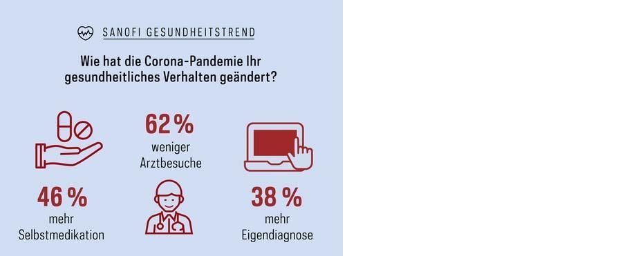 Wie hat die Corona-Pandemie Ihr gesundheitliches Verhalten beeinflusst?