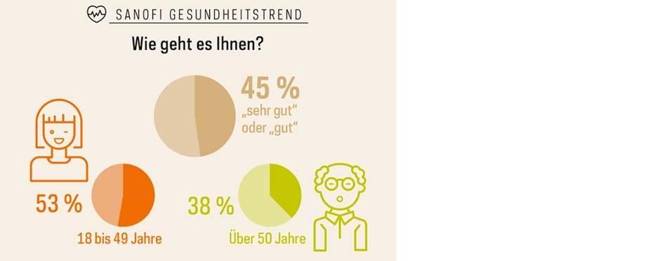 45 % der Menschen in Deutschland geht es sehr gut oder gut.