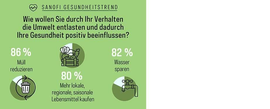 Wie wollen Sie durch Ihr Verhalten die Umwelt entlasten und dadurch Ihre Gesundheit positiv beeinflussen?