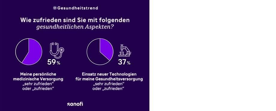 Wie zufrieden sind Sie mit einzelnen gesundheitlichen Aspekten?