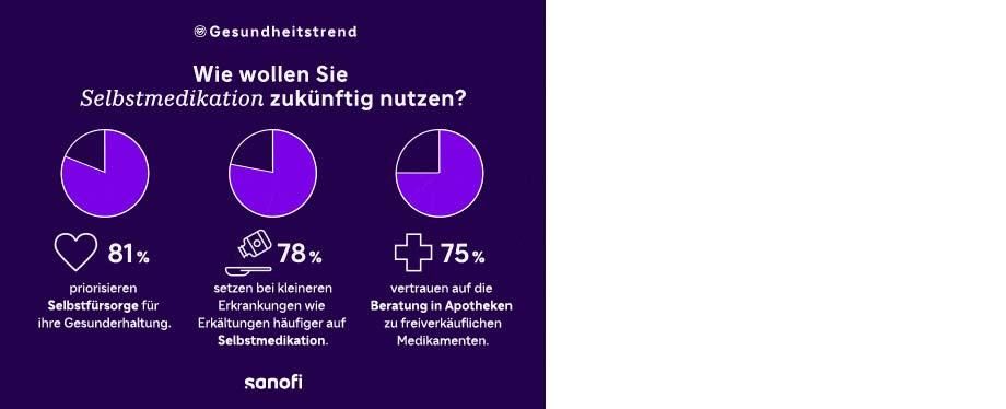 Wie wollen Sie Selbstmedikation zukünftig nutzen?