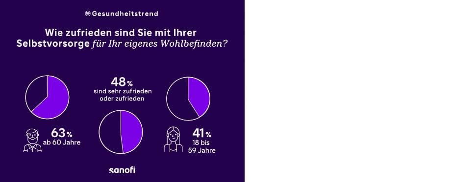 Wie zufrieden sind Sie mit Ihrer Selbstvorsorge für Ihr eigenes Wohlbefinden?