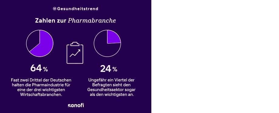 Fast zwei Drittel der Deutschen halten die Pharmaindustrie für eine der drei wichtigsten Wirtschaftsbranchen