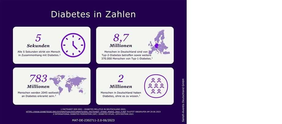 Diabetes in Zahlen: Alle 5 Sekunden stirbt ein Mensch in Zusammenhang mit Diabetes. 8,7 Millionen Menschen in Deutschland sind von Typ-2-Diabetes betroffen sowie weitere 370.000 Menschen von Typ-1-Diabetes. 783 Millionen Menschen werden 2045 weltweit an Diabetes erkrankt sein. 2 Millionen Menschen in Deutschland haben Diabetes, ohne es zu wissen.