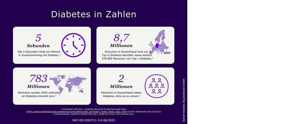 Diabetes in Zahlen: Alle 5 Sekunden stirbt ein Mensch in Zusammenhang mit Diabetes. 8,7 Millionen Menschen in Deutschland sind von Typ-2-Diabetes betroffen sowie weitere 370.000 Menschen von Typ-1-Diabetes. 783 Millionen Menschen werden 2045 weltweit an Diabetes erkrankt sein. 2 Millionen Menschen in Deutschland haben Diabetes, ohne es zu wissen. 