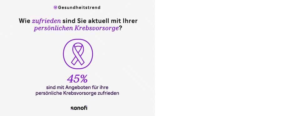 Wie zufrieden sind Sie aktuell mit Ihrer persönlichen Krebsvorsorge? 45 % sind mit Angeboten für ihre persönliche Krebsvorsorge zufrieden.