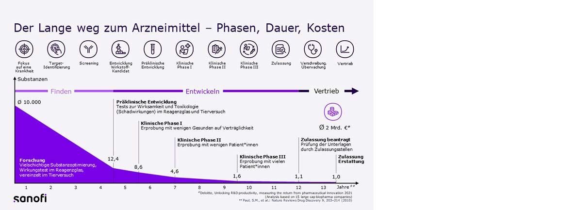 Der lange Weg zum Arzneimittel