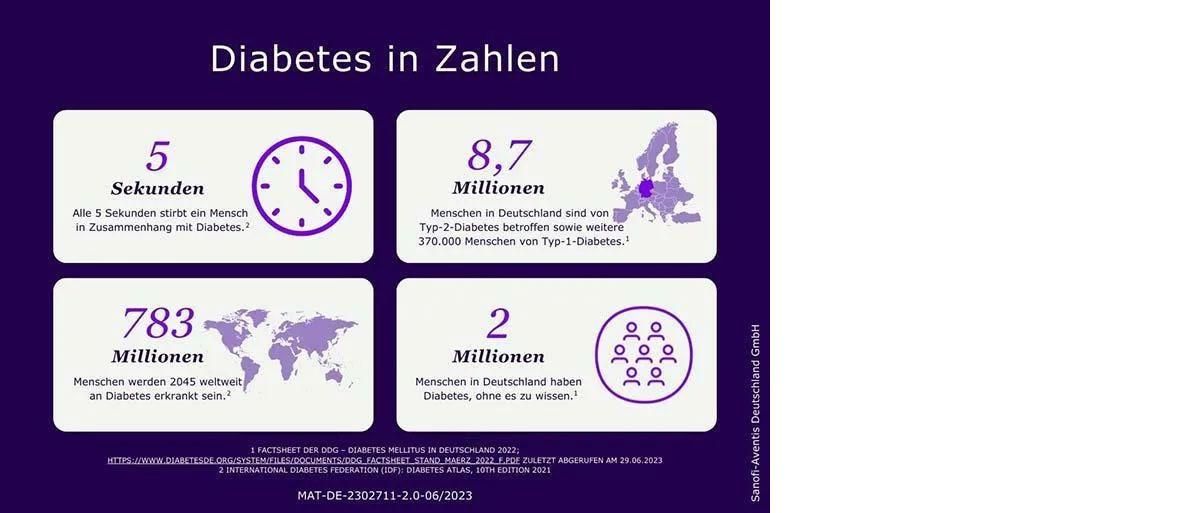 Diabetes in Zahlen