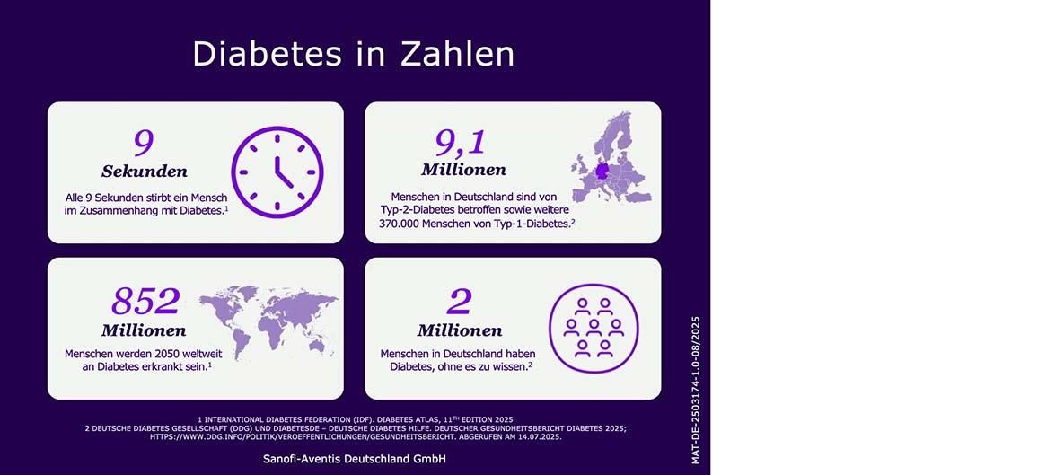 Diabetes in Zahlen